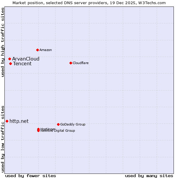 Market position of Tencent vs. ArvanCloud vs. http.net