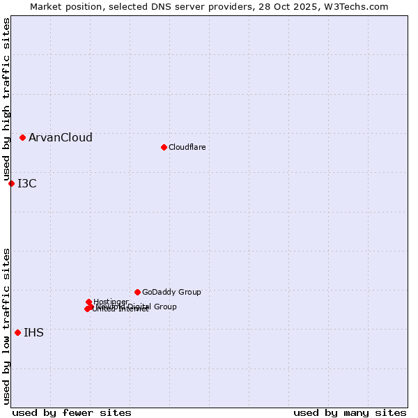 Market position of ArvanCloud vs. IHS vs. I3C