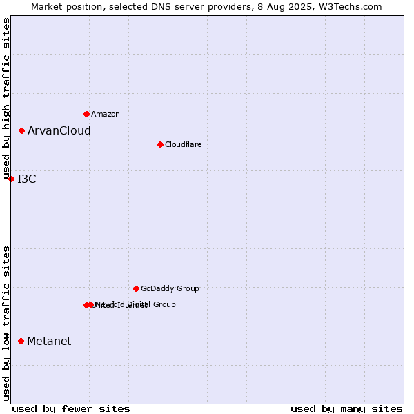 Market position of ArvanCloud vs. Metanet vs. I3C