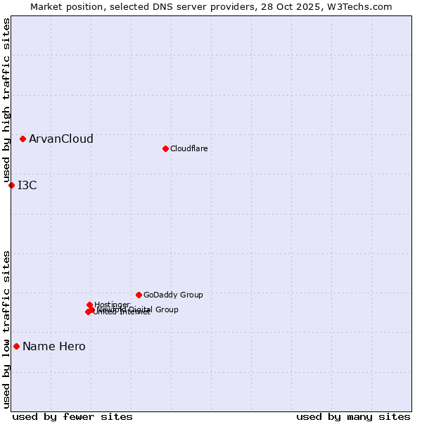 Market position of ArvanCloud vs. Name Hero vs. I3C