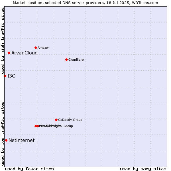 Market position of ArvanCloud vs. Netinternet vs. I3C