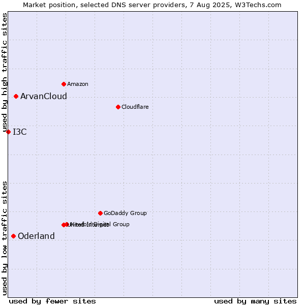 Market position of ArvanCloud vs. Oderland vs. I3C