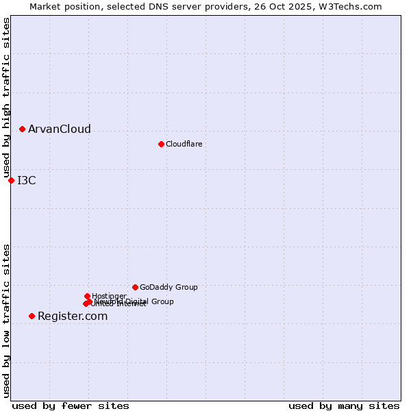 Market position of Register.com vs. ArvanCloud vs. I3C