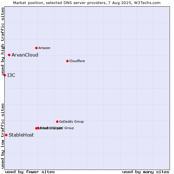 Market position of ArvanCloud vs. StableHost vs. I3C