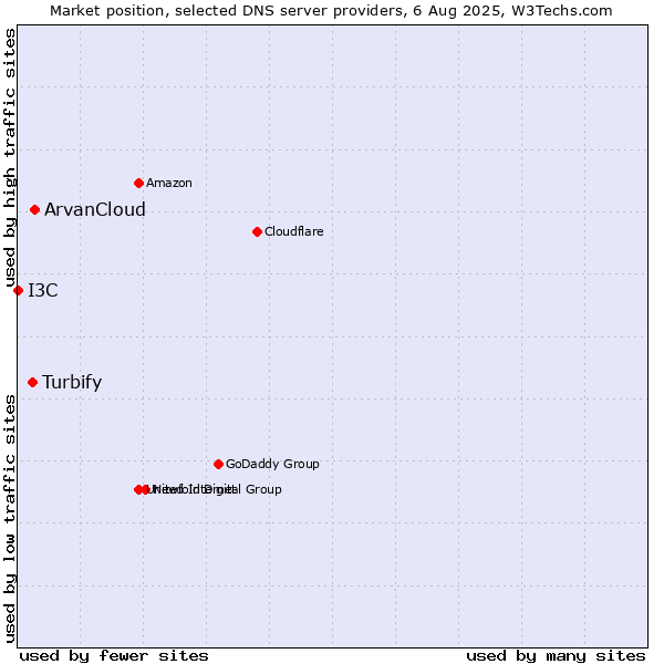 Market position of ArvanCloud vs. Turbify vs. I3C