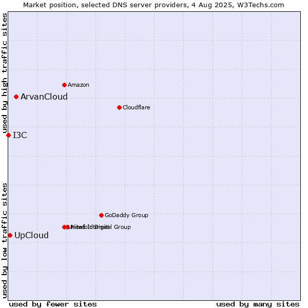 Market position of ArvanCloud vs. UpCloud vs. I3C