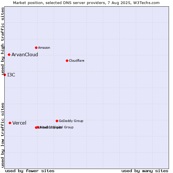 Market position of Vercel vs. ArvanCloud vs. I3C