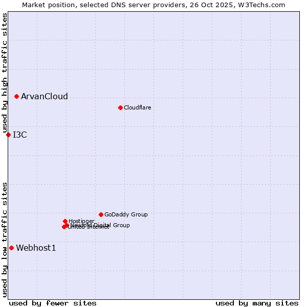 Market position of ArvanCloud vs. Webhost1 vs. I3C