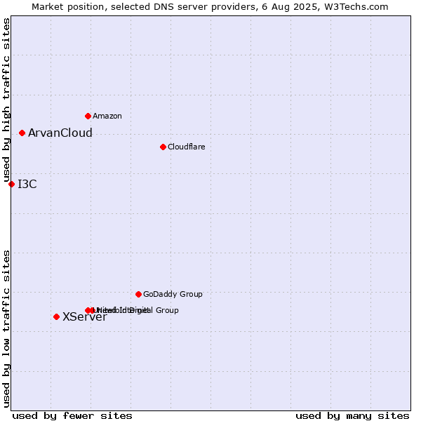 Market position of XServer vs. ArvanCloud vs. I3C