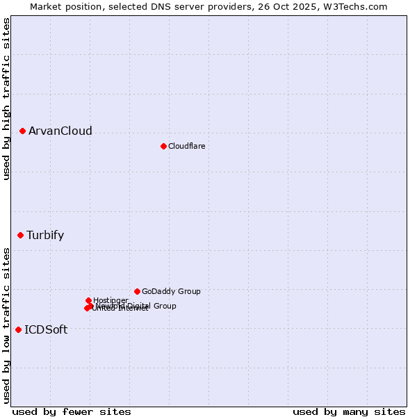 Market position of ArvanCloud vs. Turbify vs. ICDSoft