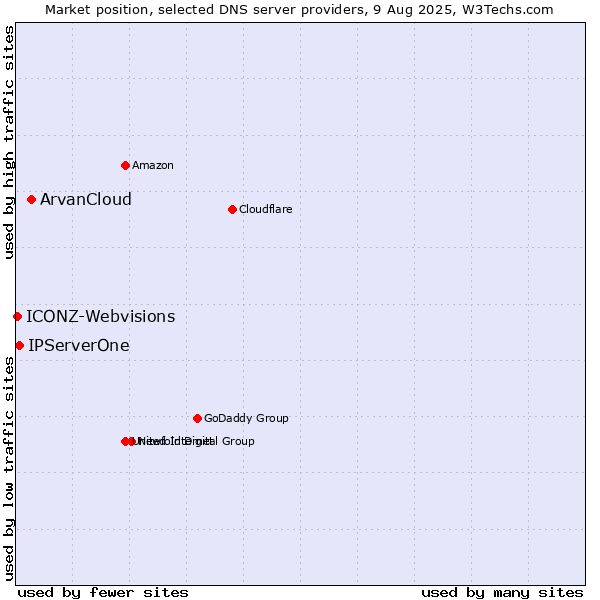 Market position of ArvanCloud vs. IPServerOne vs. ICONZ-Webvisions