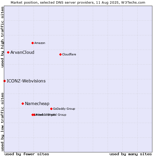Market position of Namecheap vs. ArvanCloud vs. ICONZ-Webvisions