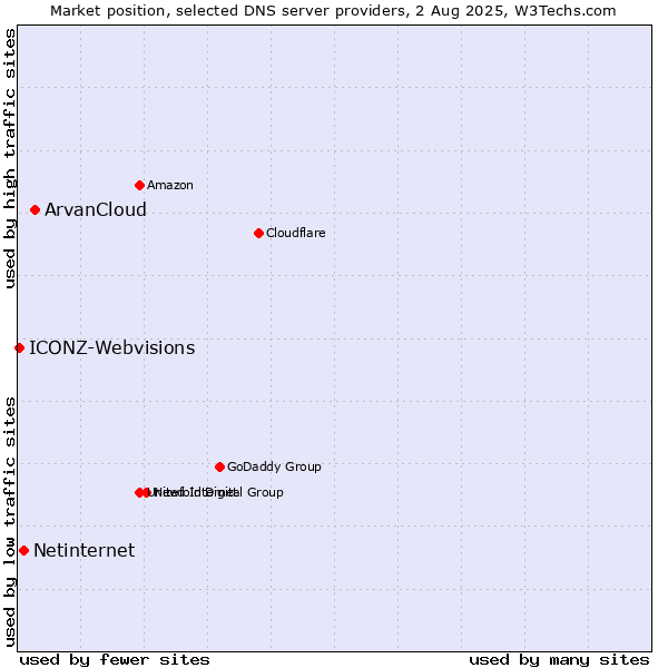 Market position of ArvanCloud vs. Netinternet vs. ICONZ-Webvisions