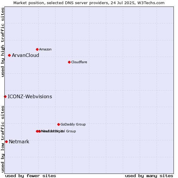Market position of ArvanCloud vs. Netmark vs. ICONZ-Webvisions