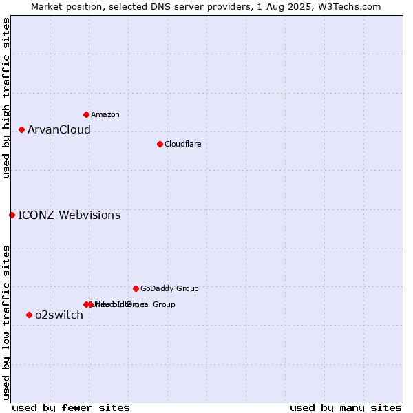 Market position of o2switch vs. ArvanCloud vs. ICONZ-Webvisions