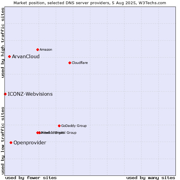 Market position of Openprovider vs. ArvanCloud vs. ICONZ-Webvisions