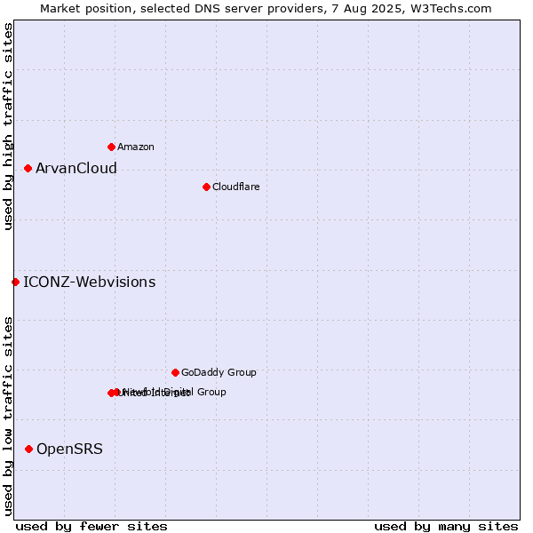 Market position of OpenSRS vs. ArvanCloud vs. ICONZ-Webvisions