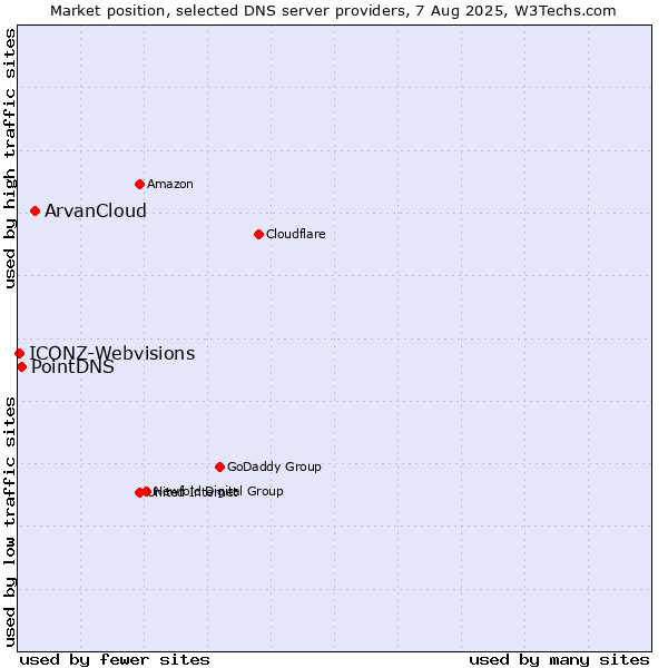 Market position of ArvanCloud vs. PointDNS vs. ICONZ-Webvisions