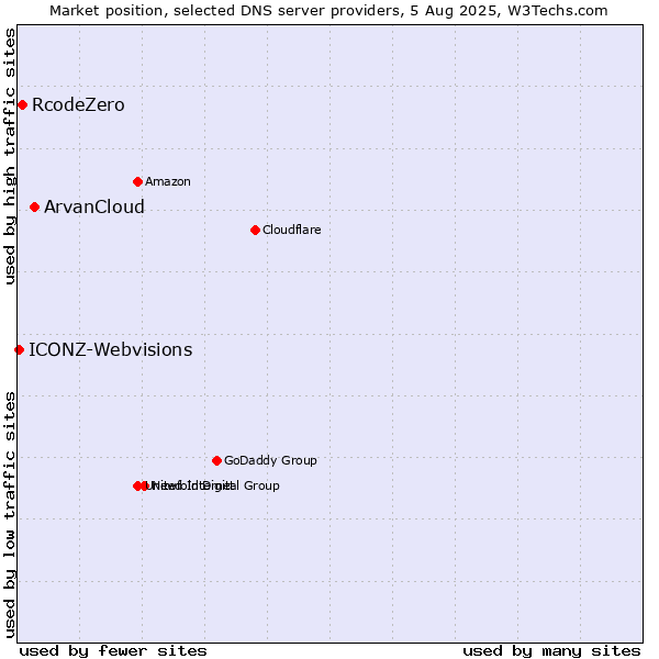 Market position of ArvanCloud vs. RcodeZero vs. ICONZ-Webvisions