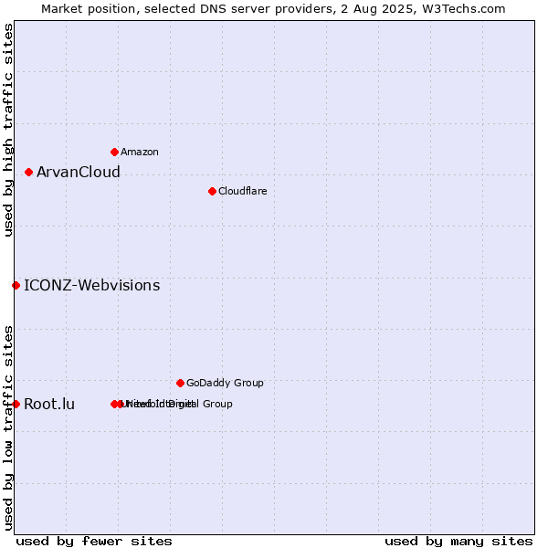 Market position of ArvanCloud vs. Root.lu vs. ICONZ-Webvisions