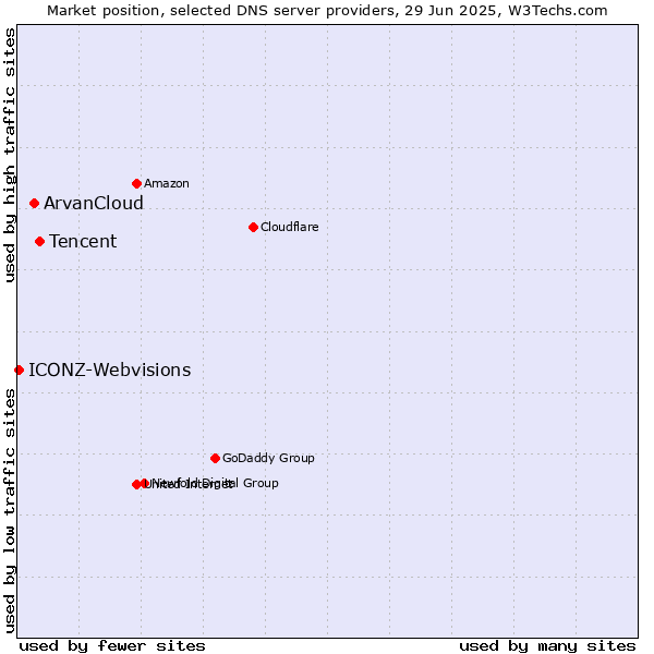 Market position of Tencent vs. ArvanCloud vs. ICONZ-Webvisions