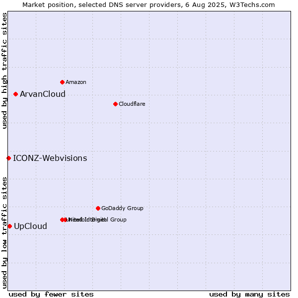 Market position of ArvanCloud vs. UpCloud vs. ICONZ-Webvisions