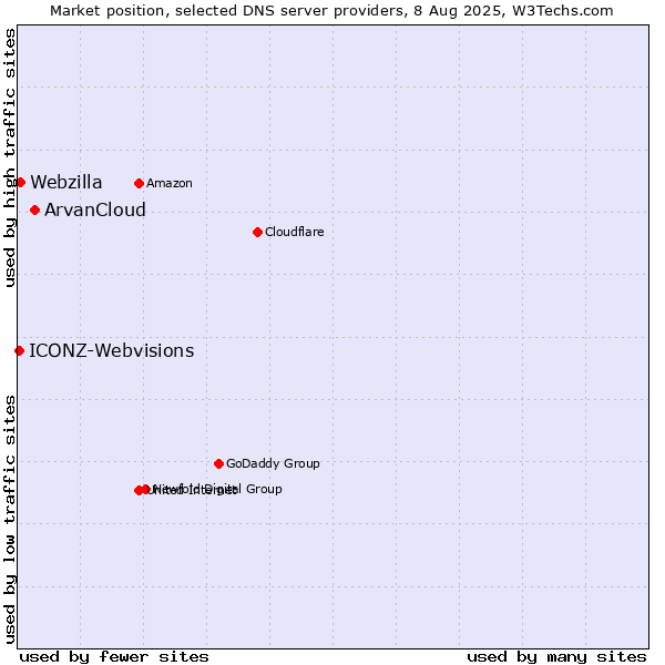 Market position of ArvanCloud vs. Webzilla vs. ICONZ-Webvisions