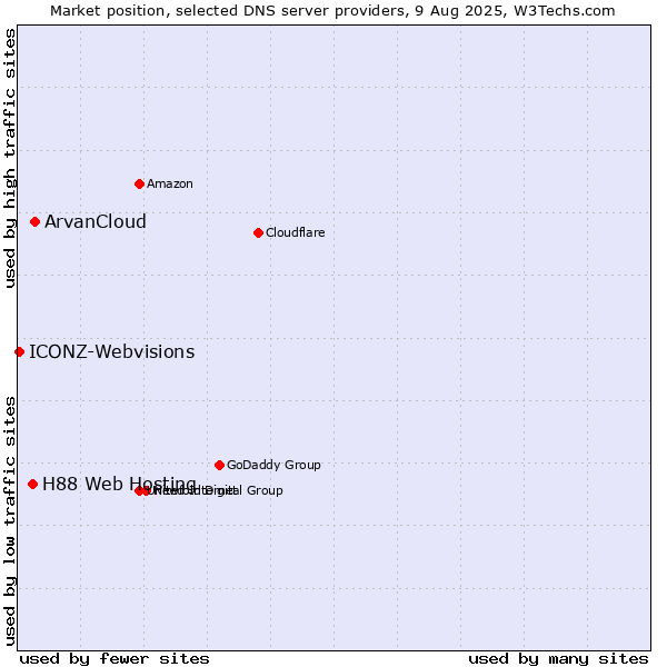 Market position of ArvanCloud vs. H88 Web Hosting vs. ICONZ-Webvisions