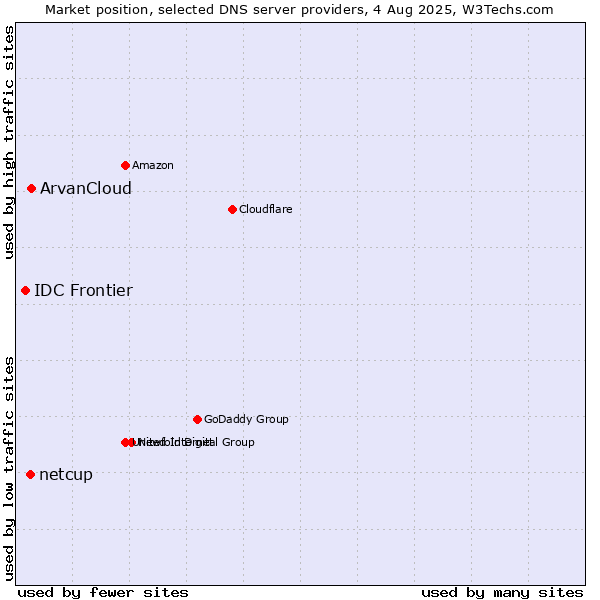 Market position of ArvanCloud vs. netcup vs. IDC Frontier