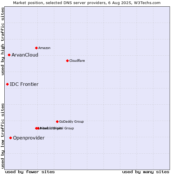 Market position of Openprovider vs. ArvanCloud vs. IDC Frontier