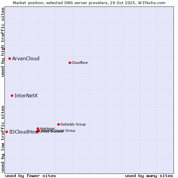 Market position of InterNetX vs. ArvanCloud vs. IDCloudHost