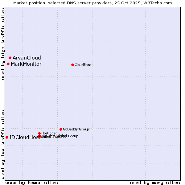 Market position of ArvanCloud vs. MarkMonitor vs. IDCloudHost