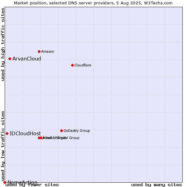 Market position of ArvanCloud vs. IDCloudHost vs. NameAction