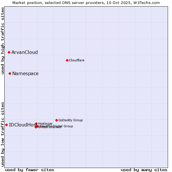 Market position of Namespace vs. ArvanCloud vs. IDCloudHost