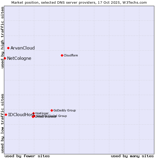 Market position of ArvanCloud vs. IDCloudHost vs. NetCologne