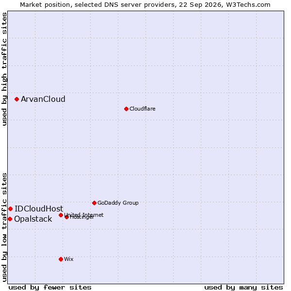 Market position of ArvanCloud vs. IDCloudHost vs. Opalstack