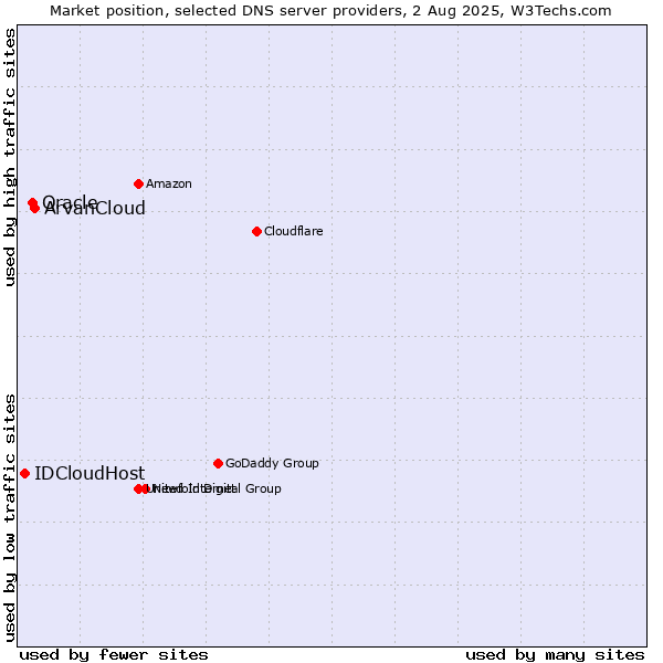 Market position of ArvanCloud vs. Oracle vs. IDCloudHost