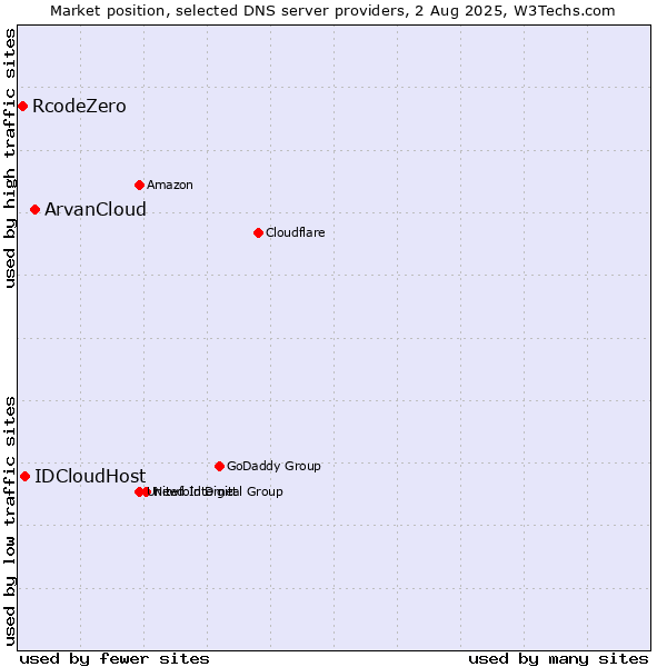 Market position of ArvanCloud vs. IDCloudHost vs. RcodeZero