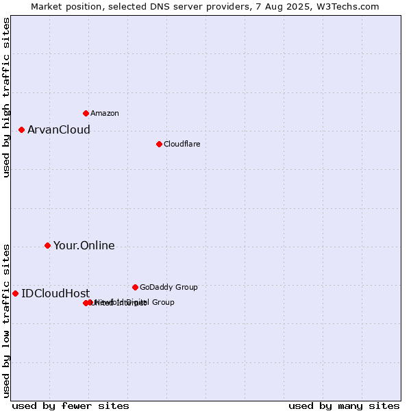 Market position of Your.Online vs. ArvanCloud vs. IDCloudHost