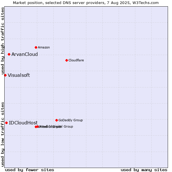 Market position of ArvanCloud vs. IDCloudHost vs. Visualsoft