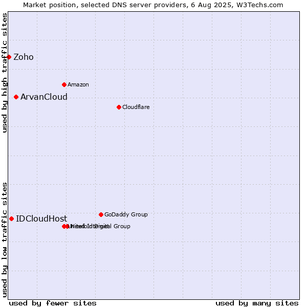 Market position of ArvanCloud vs. IDCloudHost vs. Zoho