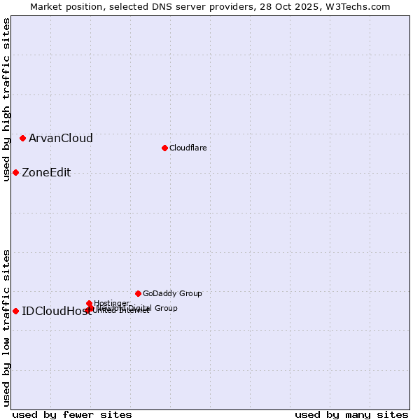 Market position of ArvanCloud vs. ZoneEdit vs. IDCloudHost