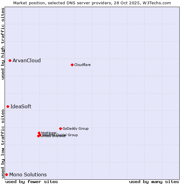 Market position of ArvanCloud vs. IdeaSoft vs. Mono Solutions
