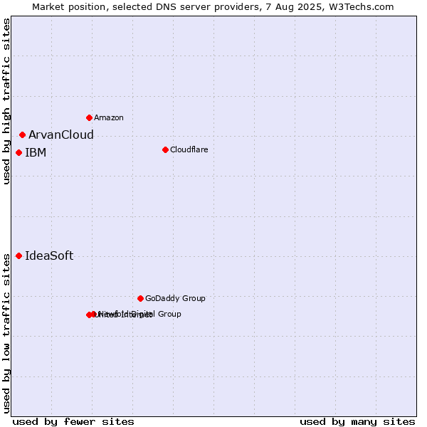 Market position of ArvanCloud vs. IBM vs. IdeaSoft
