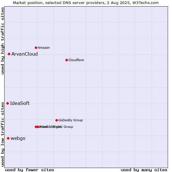 Market position of ArvanCloud vs. webgo vs. IdeaSoft
