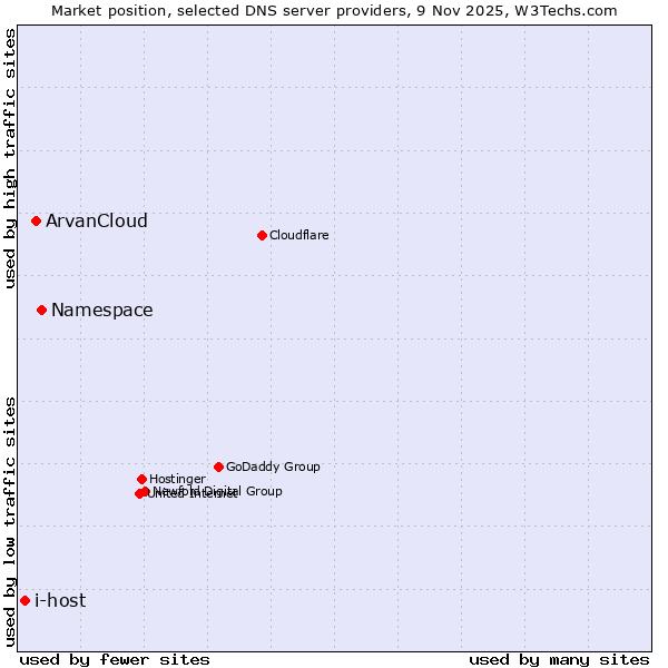 Market position of Namespace vs. ArvanCloud vs. i-host