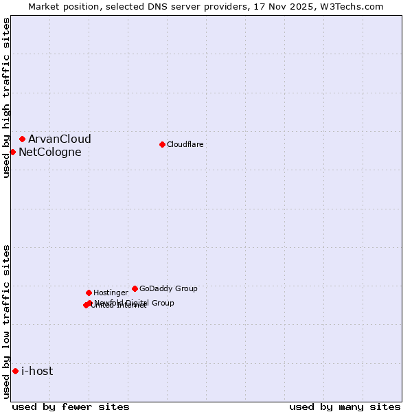 Market position of ArvanCloud vs. i-host vs. NetCologne
