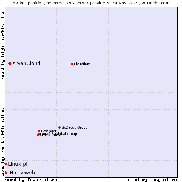 Market position of ArvanCloud vs. iHouseweb vs. Linux.pl