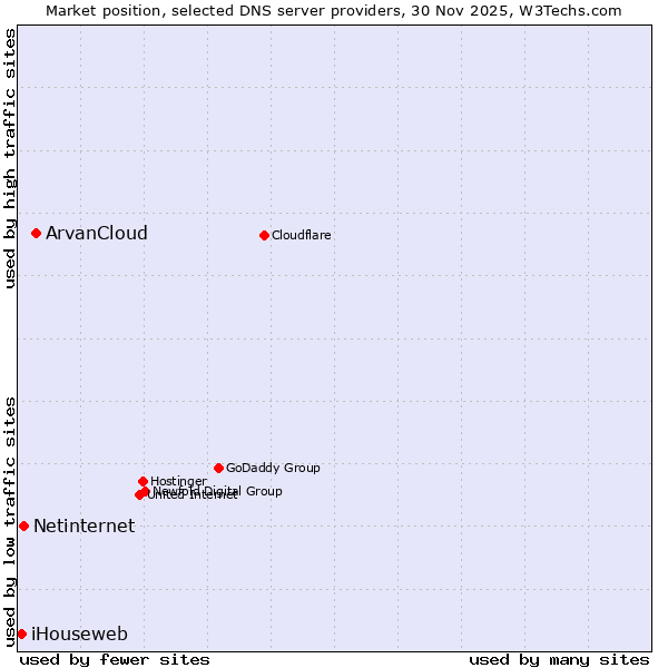 Market position of ArvanCloud vs. Netinternet vs. iHouseweb