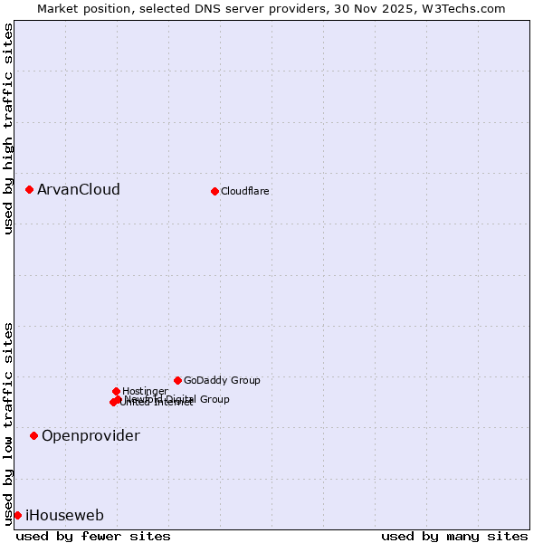 Market position of Openprovider vs. ArvanCloud vs. iHouseweb